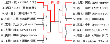 男子A級