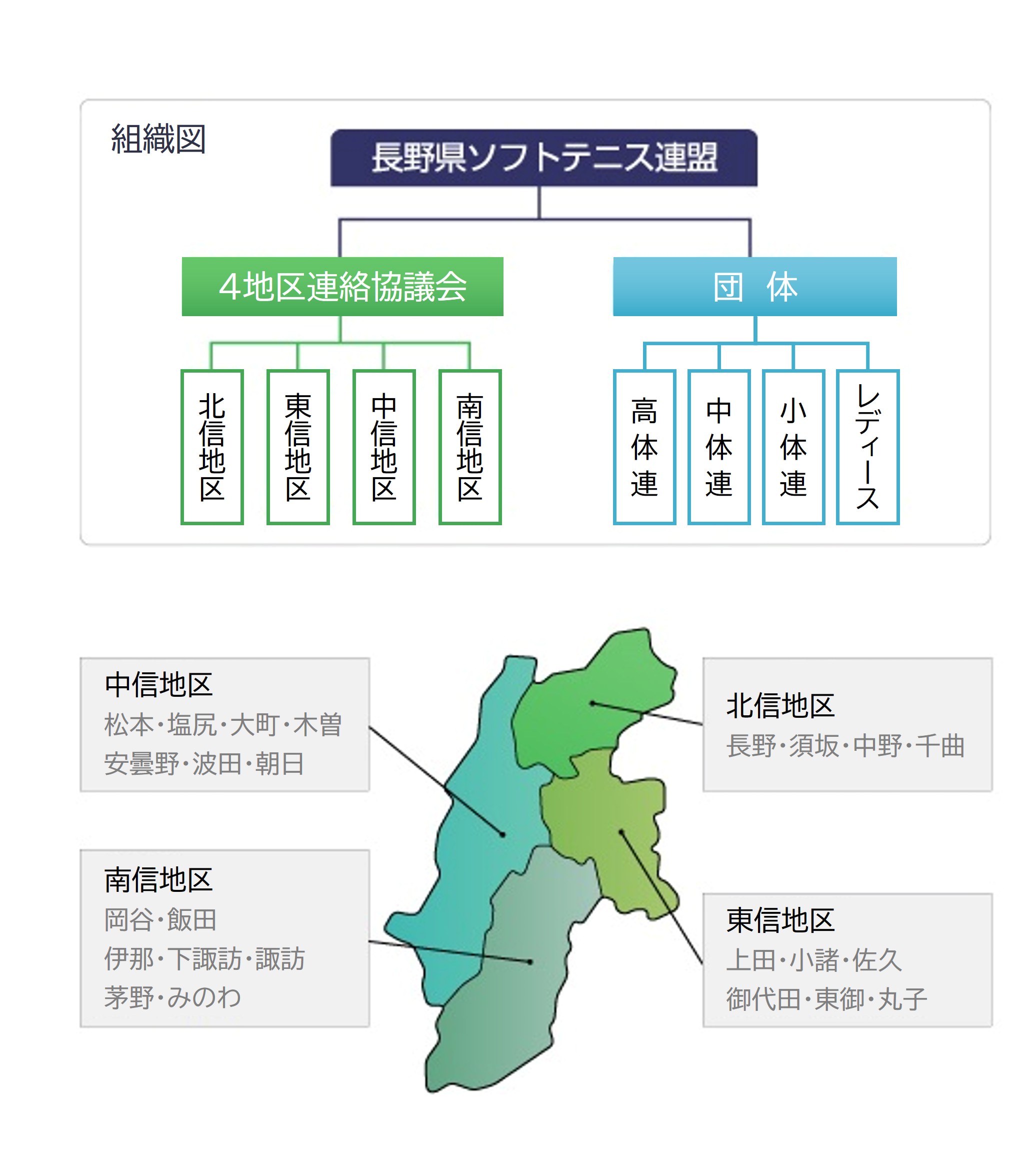 長野県ソフトテニス連盟構成支部・団体名