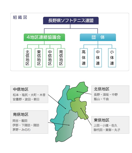 長野県ソフトテニス連盟構成支部・団体名